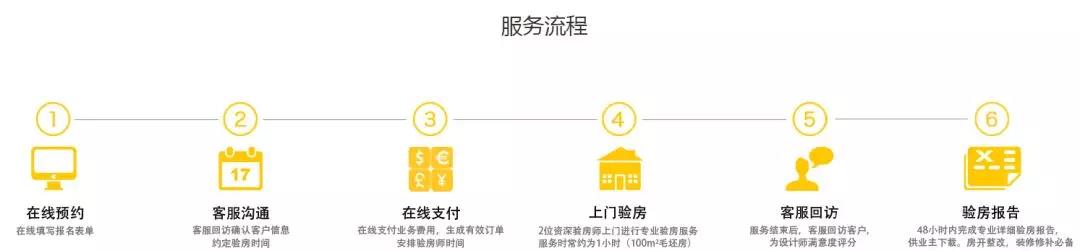 你還不知道為什么要驗房？